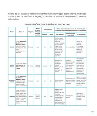 No site do IDT é possível também encontrar muita informação sobre o tema, nomeada-
mente, sobre as substâncias, legislação, estatísticas, materiais de prevenção, eventos,
entre outros.

                            QUADRO SINÓPTICO DE SUBSTÂNCIAS PSICOACTIVAS
                                                 Modos                           Efeitos (dependem da pessoa, do ambiente, da
                                                de admi-      Dependência
                                                                                qualidade e quantidade da substância consumida)
  Nome           O que é?           Origem      nistração
                                                mais fre-                                           Sobredosagem
                                                 quentes    Psíquica   Física     Uso Habitual                          A longo prazo
                                                                                                      (overdose)

                                                                                Euforia, desini-
                                                                                bição, descoor-
            Droga depressora                                                    denação                                Afecta as
            do Sistema                                                          motora, redução                        relações
            Nervoso Central,                                                    da força mus-                          pessoais
            mas com efeitos                                                     cular, menor                           e familiares,
  Álcool                            Diversas      Oral        Sim       Sim                      Coma alcoólico
            desinibidores; é a                                                  capacidade                             cirrose, danos
            mais                                                                de escuta e                            cerebrais,
            consumida em                                                        compreensão,                           depressão,
            Portugal.                                                           aumento do                             psicose
                                                                                tempo de
                                                                                resposta

                                                                                                                       Alimentação
                                                                                Aumento da         Agitação,           deficiente,
                                                                                energia,           hiperactividade,    insónia, pertur-
            Droga com efeitos                                                   excitação,         irritabilidade,     bações cutâ-
  Anfeta-   estimulantes do                       Oral ou                       euforia,           insónia, convul-    neas,alucina-
                                    Sintética               Grande      Sim
  minas     Sistema Nervoso                     injectada                       diminuição do      sões, ideias        ções, psicose
            Central                                                             apetite,           paranóides          semelhante à
                                                                                alteração do       (psicose            esquizofrenia
                                                                                humor              anfetamínica)       paranóide,
                                                                                                                       agressividade

            Droga depressora
                                                                                                                       Apatia excessiva,
            do Sistema
                                                                                                   Lentificação psí-   confusão, irritabi-
            Nervoso Central
Benzodia-                                                                       Alívio da ansie-   quica e motora,     lidade, sensação
            usada em medi-          Sintética     Oral        Sim       Sim
 zepina                                                                         dade, sono         visão enevoada,     de abstinência
            camentos com
                                                                                                   vertigens           (grave), danos
            efeitos tranquili-
                                                                                                                       cerebrais
            zantes e ansiolíticos

                                                                                Relaxamento,
            Droga da planta
                                                                                euforia,
            da qual se extrai o
                                                                                diminuição das
            haxixe (resina das                                                                                         Debilitação
                                                                                inibições,
            flores e folhas) e a                Fumada,                                                                física, síndrome
                                                                                lentificação do     Alucinações,
 Cannabis   erva (flores e folhas); Cannabis     oral ou      Sim      Não                                             amotivacional,
                                                                                pensamento e        pânico
            o THC é o compo-                    ingerida                                                               psicose
                                                                                movimentos,
            nente que pro-                                                                                             canábica
                                                                                aumento do
            voca os principais
                                                                                apetite (fase final
            efeitos
                                                                                da intoxicação)




                                                                                                                                             91
 