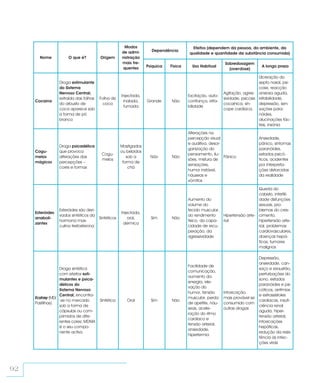 Modos                            Efeitos (dependem da pessoa, do ambiente, da
                                                      de admi-       Dependência
                                                                                       qualidade e quantidade da substância consumida)
       Nome            O que é?          Origem       nistração
                                                      mais fre-                                             Sobredosagem
                                                       quentes     Psíquica   Física     Uso Habitual                           A longo prazo
                                                                                                              (overdose)

                                                                                                                              Úlceração do
                  Droga estimulante                                                                                           septo nasal, psi-
                  do Sistema                                                                                                  cose, reacção
                  Nervoso Central;                                                                          Agitação, agres- ansiosa aguda,
                                                      Injectada,                       Excitação, auto-
                  extraída das folhas    Folha de                                                           sividade, psicose irritabilidade,
     Cocaína                                           inalada,    Grande     Não      confiança, irrita-
                  do arbusto de           coca                                                              cocaínica, sín-   depressão, sen-
                                                       fumada                          bilidade
                  coca aparece sob                                                                          cope cardíaca. sações para-
                  a forma de pó                                                                                               nóides,
                  branco                                                                                                      alucinações tác-
                                                                                                                              teis, insónia
                                                                                       Alterações na
                                                                                       percepção visual                        Ansiedade,
                                                                                       e auditiva, desor-                      pânico, sintomas
                  Droga psicadélica                   Mastigados
                                                                                       ganização do                            paranóides,
     Cogu-        que provoca                         ou bebidos
                                          Cogu-                                        pensamento, ilu-                        estados psicó-
     melos        alterações das                         sob a       Não      Não                         Pânico
                                          melos                                        sões, mistura de                        ticos, acidentes
     mágicos      percepções –                         forma de
                                                                                       sensações,                              por interpreta-
                  cores e formas                          chá
                                                                                       humor instável,                         ções distorcidas
                                                                                       náuseas e                               da realidade
                                                                                       vómitos

                                                                                                                              Queda do
                                                                                                                              cabelo, infertili-
                                                                                       Aumento do                             dade disfunções
                                                                                       volume do                              sexuais, pro-
                  Esteróides são deri-                                                 tecido muscular,                       blemas do cres-
     Esteróides                                       Injectada,
                  vados sintéticos da                                                  do rendimento        Hipertensão arte- cimento,
     anaboli-                            Sintéticos       oral,      Sim      Não
                  hormona mas-                                                         físico, da capa-     rial              hipertensão arte-
     zantes                                            dérmica
                  culina testosterona                                                  cidade de recu-                        rial, problemas
                                                                                       peração, da                            cardiovasculares,
                                                                                       agressividade                          doenças hepá-
                                                                                                                              ticas, tumores
                                                                                                                              malignos

                                                                                                                               Depressão,
                                                                                                                               ansiedade, can-
                                                                                       Facilidade de
                  Droga sintética                                                                                              saço e exaustão,
                                                                                       comunicação,
                  com efeitos esti-                                                                                            perturbações do
                                                                                       aumento da
                  mulantes e psica-                                                                                            sono, estados
                                                                                       energia, ele-
                  délicos do                                                                                                   paranóides e psi-
                                                                                       vação do
                  Sistema Nervoso                                                                                              cóticos, arritmias
                                                                                       humor, tensão        Intoxicação,
                  Central; encontra-                                                                                           e extrassístoles
     Ecstasy (MD/                                                                      muscular, perda      mais provável se
                  -se no mercado         Sintética       Oral        Sim      Não                                              cardíacas, insufi-
     Pastilhas)                                                                        de apetite, náu-     consumido com
                  sob a forma de                                                                                               ciência renal
                                                                                       seas, acele-         outras drogas
                  cápsulas ou com-                                                                                             aguda, hiper-
                                                                                       ração do ritmo
                  primidos de dife-                                                                                            tensão arterial,
                                                                                       cardíaco e
                  rentes cores; MDMA                                                                                           intoxicações
                                                                                       tensão arterial,
                  é o seu compo-                                                                                               hepáticas,
                                                                                       ansiedade,
                  nente activo                                                                                                 redução da resis-
                                                                                       hipertermia
                                                                                                                               tência às infec-
                                                                                                                               ções virais




92
 