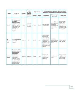 Modos                            Efeitos (dependem da pessoa, do ambiente, da
                                               de admi-       Dependência
                                                                                qualidade e quantidade da substância consumida)
  Nome           O que é?          Origem      nistração
                                               mais fre-                                             Sobredosagem
                                                quentes     Psíquica   Física     Uso Habitual                            A longo prazo
                                                                                                       (overdose)



            Droga depressora
            do Sistema                                                                                                   Letargia, obsti-
                                                                                                    Depressão do sis-
            Nervoso Central;                                                                                             pação, disfun-
                                                                                                    tema respiratório,
            analgésico muito                   Injectada,                                                                ções sexuais,
                                                                                Alívio da dor e     edema pul-
Heroína     poderoso opiáceo        Ópio        fumada,     Grande     Grande                                            amenorreia,
                                                                                da ansiedade        monar, baixa de
            que aparece sob                      inalada                                                                 doenças físicas
                                                                                                    temperatura,
            a forma de pó                                                                                                por vezes graves,
                                                                                                    morte
            castanho ou                                                                                                  risco de morte
            branco




                                                                                Alteração das
                                                                                percepções,
                                                                                especialmente
                                                                                visuais, alucina-   Ansiedade,
LSD         Droga psicadélica
                                                                                ções, pânico,       pânico, alucina-     Pânico, alucina-
(ácidos,    que afecta as per-     Sintética     Oral        Baixa      Não
                                                                                flashbacks, con-    ções, tremores,      ções, psicose
trips)      cepções
                                                                                fundem as men-      psicose
                                                                                sagens enviadas
                                                                                ao cérebro pelos
                                                                                sentidos


            Droga com efeitos
            psicoestimulantes,
            euforizantes ou
            enebriantes;
            substâncias                                                         Relaxamento,                             Danos cerebrais,
Solventes   voláteis, soltam                                                    euforia,            Ataxia, asfixia,     hepáticos e da
                                   Sintética   Inalados     Grande      Não
voláteis    vapores em                                                          sensação de         morte                medula óssea,
            contacto com o                                                      flutuação                                risco de morte
            ar; cola, aerossóis,
            líquido corrector,
            verniz das unhas;
            são venenosos




                                                                                                                                             93
 