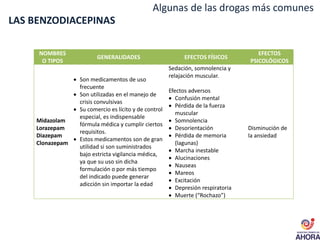 NOMBRES
O TIPOS
GENERALIDADES EFECTOS FÍSICOS
EFECTOS
PSICOLÓGICOS
Midazolam
Lorazepam
Diazepam
Clonazepam
 Son medicamentos de uso
frecuente
 Son utilizadas en el manejo de
crisis convulsivas
 Su comercio es lícito y de control
especial, es indispensable
fórmula médica y cumplir ciertos
requisitos.
 Estos medicamentos son de gran
utilidad si son suministrados
bajo estricta vigilancia médica,
ya que su uso sin dicha
formulación o por más tiempo
del indicado puede generar
adicción sin importar la edad
Sedación, somnolencia y
relajación muscular.
Efectos adversos
 Confusión mental
 Pérdida de la fuerza
muscular
 Somnolencia
 Desorientación
 Pérdida de memoria
(lagunas)
 Marcha inestable
 Alucinaciones
 Nauseas
 Mareos
 Excitación
 Depresión respiratoria
 Muerte (“Rochazo”)
Disminución de
la ansiedad
Algunas de las drogas más comunes
LAS BENZODIACEPINAS
 
