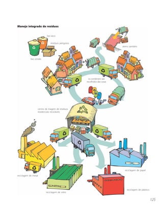 Manejo integrado de resíduos


                          lixo seco


                              resíduos perigosos
                                                                          aterro sanitário




            lixo úmido




                                                     os contêiners são
                                                   recolhidos das casas




                  centro de triagem de resíduos
                  residenciais recicláveis




                                                                            reciclagem de papel

reciclagem de metal




                                                                              reciclagem de plástico
                         reciclagem de vidro


                                                                                                       125
 