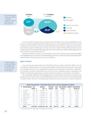 Fonte: Plano Nacional
de Recursos Hídricos
– Secretaria
de Recursos Hídricos
do Ministério do
Meio Ambiente




                            O consumo diário de água é muito variável ao redor do globo. Além da disponibilidade do local,
                        o consumo médio de água está fortemente relacionado com o nível de desenvolvimento do país e com
                        o nível de renda das pessoas. Uma pessoa necessita de, pelo menos, 40 litros de água por dia para beber,
                        tomar banho, escovar os dentes, lavar as mãos, cozinhar etc. Dados da ONU, porém, apontam que um
                        europeu, que tem em seu território 8% da água doce no mundo, consome em média 150 litros de água por dia.
                        Já um indiano, consome 25 litros por dia.
                            Segundo estimativas da Unesco, se continuarmos com o ritmo atual de crescimento demográfico
                        e não estabelecermos um consumo sustentável da água, em 2025 o consumo humano pode chegar a 90%,
                        restando apenas 10% para os outros seres vivos do planeta.

                        Água no Brasil
A Política Nacional
de Recursos Hídricos
foi instituída pela        Com uma área de aproximadamente 8.514.876 km2 (fonte: Anuário Estatístico 2000) e mais de
Lei 9.433/97, mais      169 milhões de habitantes (fonte: censo demográfico 2000), o Brasil é hoje o quinto país do mundo, tanto
conhecida como          em extensão territorial como em população. Em função de suas dimensões continentais, o Brasil apre-
“Lei das Águas”.        senta grandes contrastes relacionados não somente ao clima, vegetação original e topografia, mas
                        também à distribuição da população e ao desenvolvimento econômico e social, entre outros fatores.
                           De maneira geral, o Brasil é um país privilegiado quanto ao volume de recursos hídricos, pois abriga 13,7%
                        da água doce do mundo. Porém, a disponibilidade desses recursos não é uniforme. Como demonstrado
                        no quadro abaixo, mais de 73 % da água doce disponível no país encontra-se na bacia Amazônica,



                                       Quadro demonstrativo – Informações básicas sobre as bacias hidrográficas brasileiras
                         N°   Bacia Hidrográfica    Área            População        Densidade     Vazão    Disponibilidade HÍDRICA** Disponibilidade
                                                  10³KM² %               Hab. %      Hab./Km²      M³/S        Km³/Ano          %       M³/hab. ano
                         1    Amazônica            3.900 45,8       6.687.893 4,3       1,7       133.380        4206          73,2       628.940
                         2    Tocantins             757    8,9      3.503.365 2,2       4,6        11.800         372           6,5       106.220
                         3    Atlântico N/NE       1.029 12,1      31.253.068 19,9     30,4         9.050         285            5,0        9.130
                         4    São Francisco         634    7,4     11.734.966 7,5      18,5         2.850          90            1,6        7.660
                         5    Atlântico Leste       545    6,4     35.880.413 22,8     65,8         4.350         137            2,4        3.820
                         6A Paraguai**              368    4,3      1.820.569 1,2       4,9         1.290          41            0,7       22.340
                         6B Paraná                  877 10,3       49.924.540 31,8     56,9        11.000         347            6,0        6.950
                         7    Uruguai**             178    2,1      3.837.972 2,4      21,6         4.150         131            2,3       34.100
                         8    Atlântico Sudeste     224    2,6     12.427.377 7,9      55,5         4.300         136            2,4       10.910
                              Brasil              8.512100       157.070.163 100      18,5       182.170       5.745          100        36.580

                         Fonte: SIH/Aneel 1999 * ibge, 1996. ** Produção hídrica brasileira

28
 