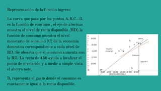 Representación de la función ingreso
La curva que pasa por los puntos A,B,C...G,
es la función de consumo , el eje de abscisas
muestra el nivel de renta disponible (RD).la
función de consumo muestra el nivel
monetario de consumo (C) de la economía
domestica correspondiente a cada nivel de
RD. Se observa que el consumo aumenta con
la RD. La recta de 450 ayuda a localizar el
punto de nivelación y a medir a simple vista
el ahorro neto.
B, representa el gasto donde el consumo es
exactamente igual a la renta disponible.
 