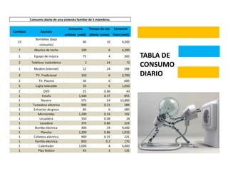 Consumo diario de una vivienda familiar de 5 miembros.

                                      Consumo        Tiempo de uso   Consumo
Cantidad          Aparato
                                    unitario (watt) (diario: horas) Total (watt)
               Bombillas (bajo
   23                                           40              10         9,200
                 consumo)
   7         Abanico de techo                  100               6         4,200
   1         Equipo de música                   75               4          300    TABLA DE
   2        Teléfono inalámbrico                 2              24            72
   1         Modem (internet)                   12              24          288
                                                                                   CONSUMO
   3           TV. Tradicional                 150               6         2,700   DIARIO
   2             TV. Plasma                     50               6          600
   5          Cajita telecable                  35               6         1,050
   2                  DVD                       25            0.86           43
   1                 Estufa                  1,500            0.57          855
   1                Nevera                     575              24       13,800
   1         Tostadora eléctrica               900            0.21          189
   1          Estractor de grasa                80               6          480
   1             Microondas                  1,200            0.16          192
   1               Licuadora                   350            0.08           28
   1               Lavadora                    375            0.86          323
   1           Bomba eléctrica                 400              24        9,600
   1                Plancha                  1,200            0.86        1,032
   1          Cafetera eléctrica               900            0.25          225
   1           Parrilla eléctrica              850             0.2          170
   1              Calentador                 1,000               4        4,000
   1             Play Station                   45               3          135
   3         Ordenador portátil                 25               4          300
                Ordenador de
   1                                           150               2          300
                   escritorio
   1                  UPS                       99               2          198
 