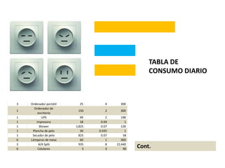 7    Abanico de techo       100       6     4,200
1    Equipo de música        75       4      300
2   Teléfono inalámbrico      2      24       72
1    Modem (internet)        12      24      288
3     TV. Tradicional       150       6     2,700
2       TV. Plasma           50       6      600
5     Cajita telecable       35       6     1,050
2            DVD              25    0.86       43
1           Estufa         1,500    0.57      855
1          Nevera            575      24   13,800
1   Tostadora eléctrica      900    0.21      189
1    Estractor de grasa       80       6      480
1       Microondas         1,200    0.16      192       TABLA DE
1         Licuadora          350    0.08       28
1         Lavadora           375    0.86      323       CONSUMO DIARIO
1     Bomba eléctrica        400      24    9,600
1          Plancha         1,200    0.86    1,032
1    Cafetera eléctrica      900    0.25      225
1     Parrilla eléctrica     850     0.2      170
1        Calentador        1,000       4    4,000
1       Play Station          45       3      135
3   Ordenador portátil        25       4      300
       Ordenador de
1                           150       2      300
          escritorio
1            UPS              99       2      198
1        Impresora            18    0.04        1
1           Blower         1,825    0.07      128
1     Plancha de pelo         30   0.035        1
1     Secador de pelo        825    0.07       58
6   Lámparas de mesa          60       1      360
3          A/A Split         935       8   22,440
6         Celulares            5       3       90
                                                    Cont.
 