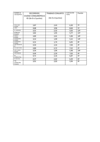 NOMBREDE
LOS EQUIPOS
RECORRIDO
CIUDAD CONSUMÓPOLIS
IO (De O a 5 puntos)
TRABAJO CONJUNTO
(De O a 5 puntos)
PUNTUACIÓN
TOTAL
Puesto
chicos rayos
PICASSO
3,87 2,43 6,30 7º
colibri 4,68 3,96 8,64 1º
EL CONSUMO 3,31 2,32 5,63 12º
ESTRELLAS
PICASSO
3,82 1,95 5,77 11º
FURIA B
PICASSO
3,89 2,01 5,90 10º
GLADIADORES
PICASSO
3,53 1,99 5,52 13º
GUERRERITAS
PICASSO
4,31 1,74 6,05 8º
LAS CHICAS DE
6º
4,50 2,54 7,04 3º
Las super nenas 4,80 2,72 7,52 2º
LOS 5 LOCOS
PICASSO
3,54 1,94 5,48 14º
LOS ELADIOS 4,44 2,59 7,03 4º
los
FUTBOLISTAS
4,71 2,16 6,87 5º
los leonsitos 4,37 2,02 6,39 6º
THE
SUPERSTARS
PICASSO
3,91 2,03 5,94 9º
 