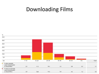 AudiencesIn 2009, 60% of the UK population said they went to the cinema at least once a year, the same percentage as 2008.18% went to the cinema once a month or more.The cinema audience for the top 20 films in 2009 was predominantly young, with the 7–34 age group (40% of the population) making up 64% of the audience.Total ‘film viewing occasions’ numbered over 4.5 billion, which means an average of 81 film viewings per person in 2009.