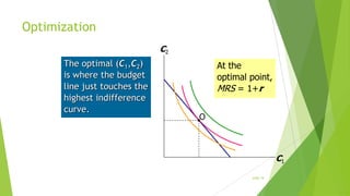 Optimization
C2

The optimal (C1,C2)
is where the budget
line just touches the
highest indifference
curve.

At the
optimal point,
MRS = 1+r
O

C1
slide 14

 