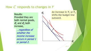 How C responds to changes in Y
Results:
Provided they are
both normal goods,
C1 and C2 both
increase,

C2

An increase in Y1 or Y2
shifts the budget line
outward.

…regardless of
whether the
income increase
occurs in period 1
or period 2.

C1
slide 15

 