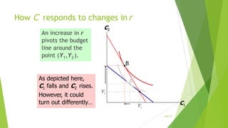 How C responds to changes in r
An increase in r
pivots the budget
line around the
point (Y1,Y2 ).

C2

B

As depicted here,
C1 falls and C2 rises.
However, it could
turn out differently…

A
Y2

C1

Y1
slide 19

 
