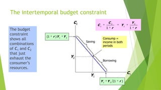The intertemporal budget constraint
C2
The budget
constraint
shows all
combinations
of C1 and C2
that just
exhaust the
consumer’s
resources.

(1

r )Y 1

C2

C1

Y2
Saving

Y2

1

r

Y1

Y2
1

Consump =
income in both
periods

Borrowing

C1

Y1
Y1

Y 2 (1

r)

slide 8

r

 