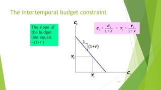 The intertemporal budget constraint
The slope of
the budget
line equals
(1+r )

C2
C1

C2
1

r

Y1

Y2
1

1

(1+r )

Y2

C1

Y1
slide 9

r

 