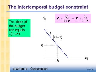 CHAPTER 16 Consumption slide 13
The slope of
the budget
line equals
-(1+r )
The intertemporal budget constraint
C1
C2
Y1
Y2
2 2
1 1
1 1
C Y
C Y
r r
  
 
1
(1+r )
 