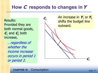 CHAPTER 16 Consumption slide 17
An increase in Y1 or Y2
shifts the budget line
outward.
How C responds to changes inY
C1
C2
Results:
Provided they are
both normal goods,
C1 and C2 both
increase,
…regardless of
whether the
income increase
occurs in period 1
or period 2.
 