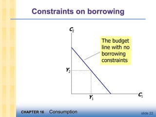 CHAPTER 16 Consumption slide 22
The budget
line with no
borrowing
constraints
Constraints on borrowing
C1
C2
Y1
Y2
 