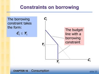 CHAPTER 16 Consumption slide 23
The borrowing
constraint takes
the form:
C1  Y1
Constraints on borrowing
C1
C2
Y1
Y2
The budget
line with a
borrowing
constraint
 