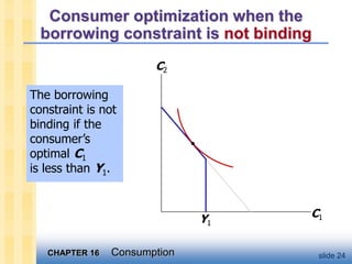 CHAPTER 16 Consumption slide 24
The borrowing
constraint is not
binding if the
consumer’s
optimal C1
is less than Y1.
Consumer optimization when the
borrowing constraint is not binding
C1
C2
Y1
 