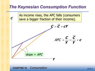 CHAPTER 16 Consumption slide 4
The Keynesian Consumption Function
C
Y
C C cY
 
slope = APC
As income rises, the APC falls (consumers
save a bigger fraction of their income).
C C
c
Y Y
  
APC
 