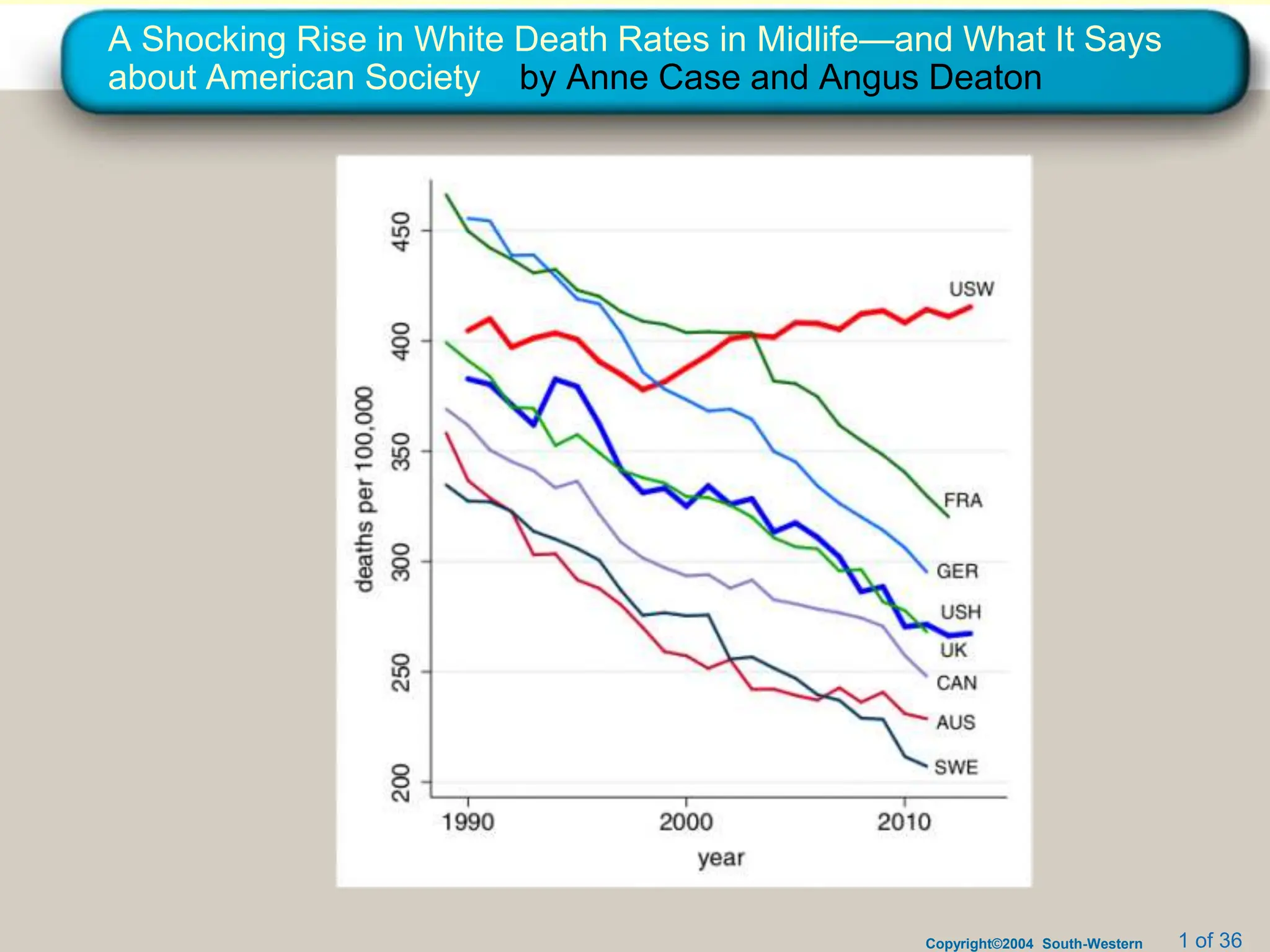 Copyright©2004 South-Western 1 of 36
A Shocking Rise in White Death Rates in Midlife—and What It Says
about American Society by Anne Case and Angus Deaton
 