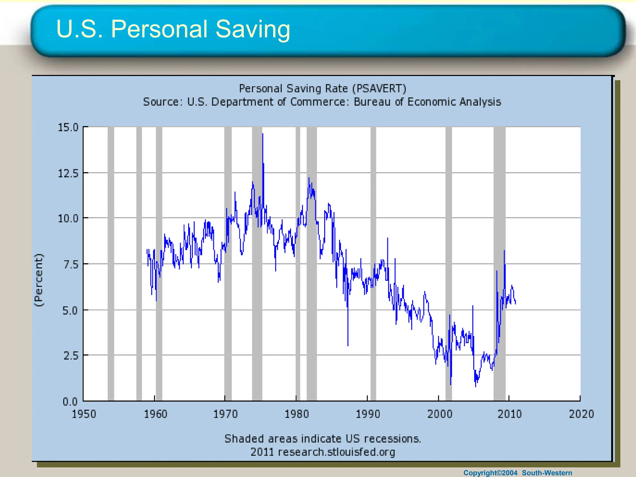 Copyright©2004 South-Western
U.S. Personal Saving
 