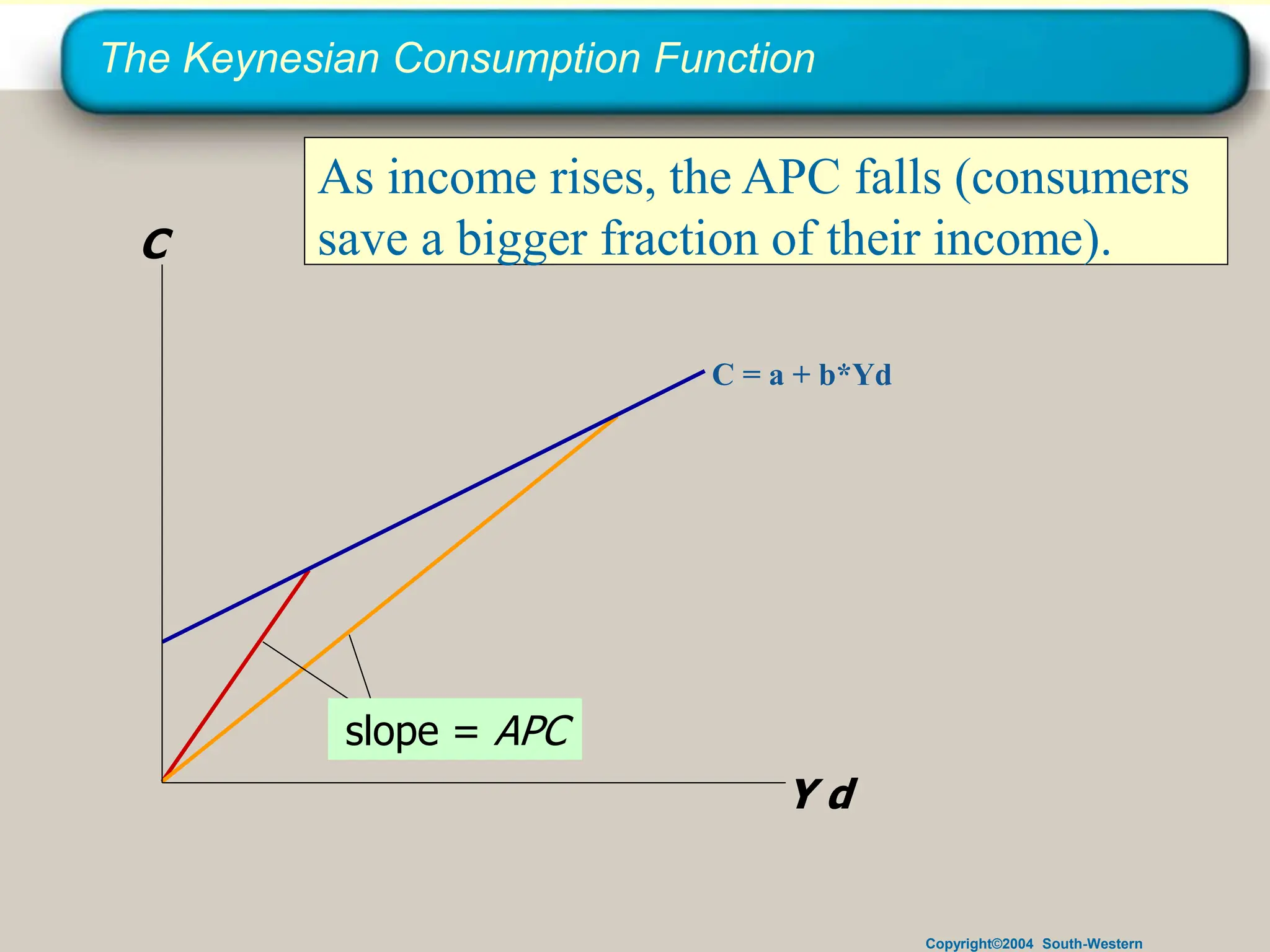 Copyright©2004 South-Western
The Keynesian Consumption Function
slope = APC
As income rises, the APC falls (consumers
save a bigger fraction of their income).
C = a + b*Yd
C
Y d
 