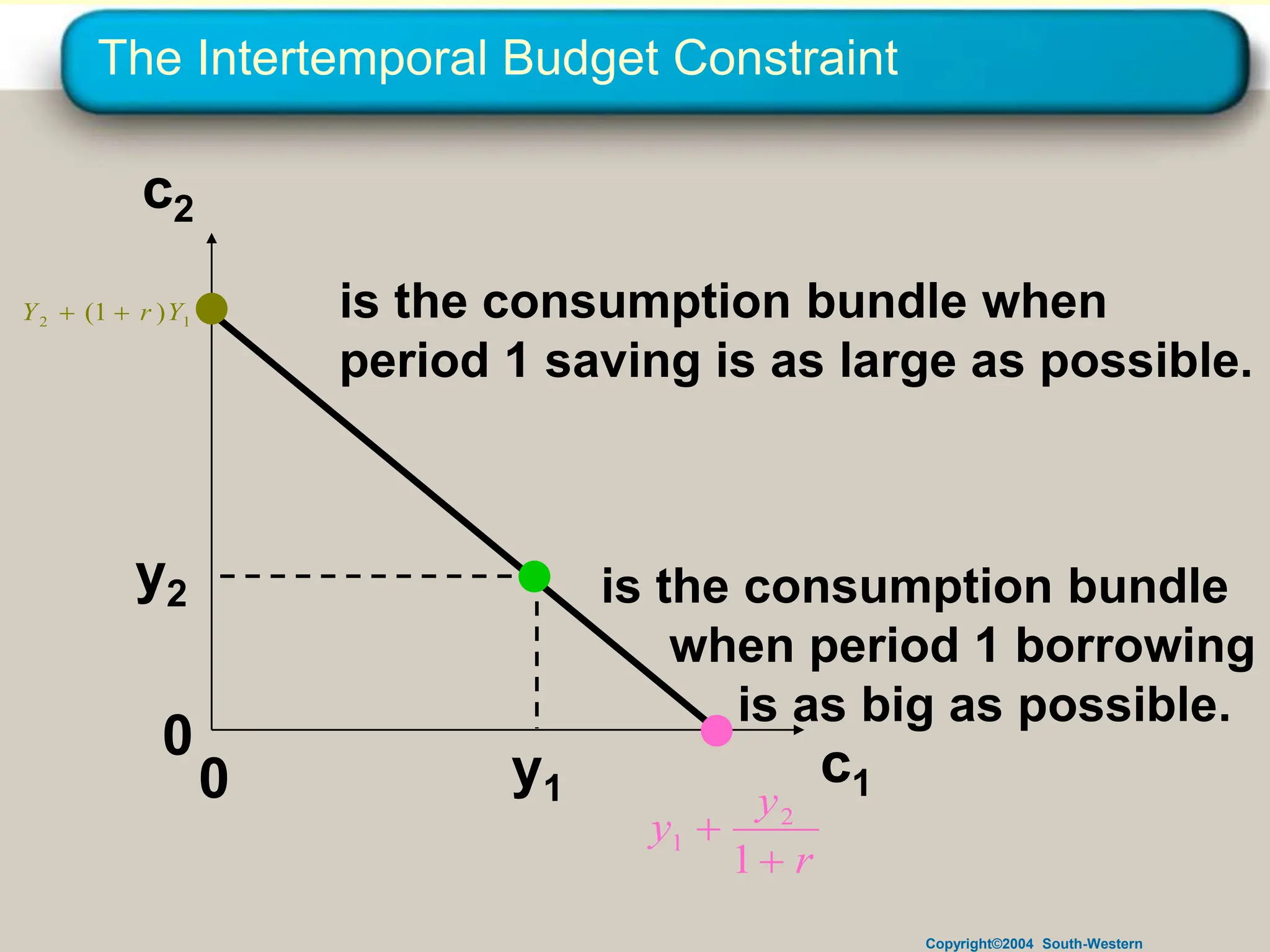 Copyright©2004 South-Western
The Intertemporal Budget Constraint
c1
c2
y2
y1
0
0
is the consumption bundle
when period 1 borrowing
is as big as possible.
is the consumption bundle when
period 1 saving is as large as possible.
r
y
y


1
2
1
1
2 )
1
( Y
r
Y 

 