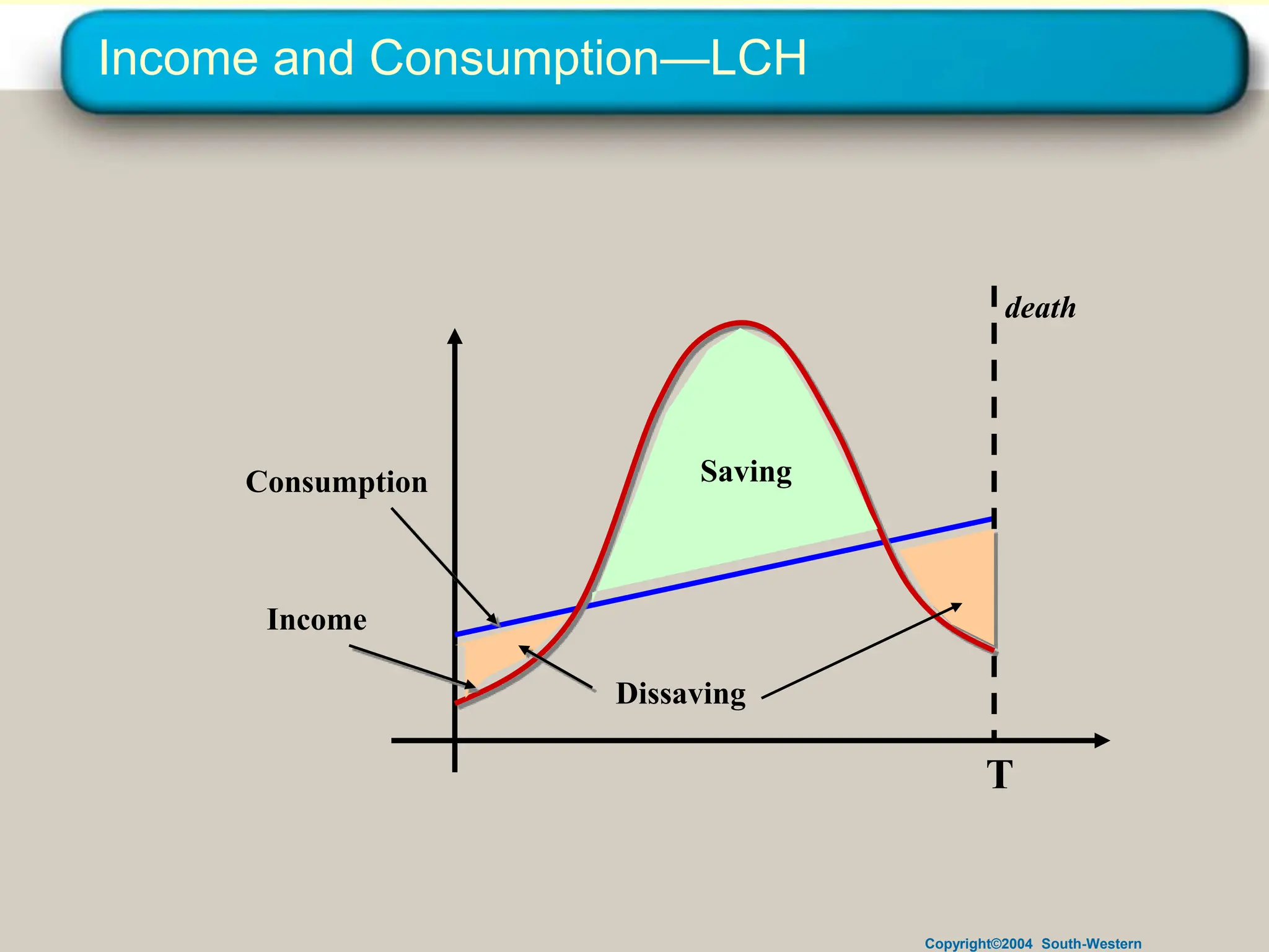 Copyright©2004 South-Western
Income and Consumption—LCH
death
T
Consumption
Income
Dissaving
Saving
 
