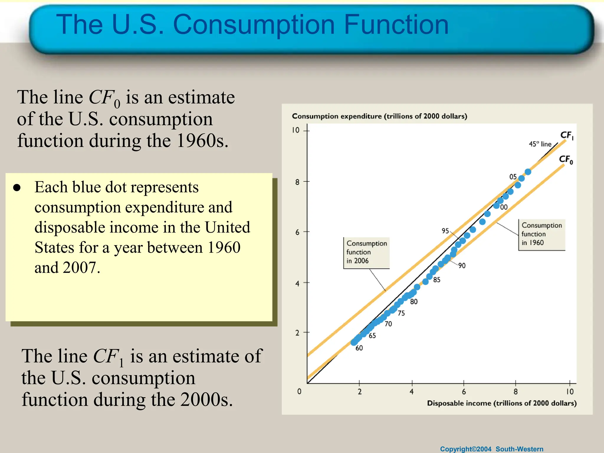 Copyright©2004 South-Western
● Each blue dot represents
consumption expenditure and
disposable income in the United
States for a year between 1960
and 2007.
The U.S. Consumption Function
The line CF0 is an estimate
of the U.S. consumption
function during the 1960s.
The line CF1 is an estimate of
the U.S. consumption
function during the 2000s.
 