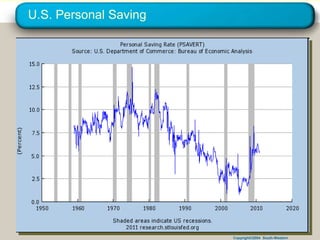Copyright©2004 South-Western
U.S. Personal Saving
 