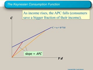 Copyright©2004 South-Western
The Keynesian Consumption Function
slope = APC
As income rises, the APC falls (consumers
save a bigger fraction of their income).
C = a + b*Yd
C
Y d
 