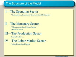 Copyright©2004 South-Western
The Structure of the Model
I—The Spending Sector
* Consumption, Investment, Government and Net exports
II—The Monetary Sector
* Money demand and Money Supply
* Financial sector
III—The Production Sector
*Capital, Labor…..
IV—The Labor Market Sector
*Labor Demand and Supply
 