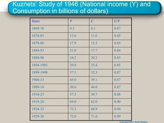 Copyright©2004 South-Western
Kuznets’ Study of 1946 (National income (Y) and
Consumption in billions of dollars)
Years Y C C/Y
1869-78 9.3 8.1 0.87
1874-83 13.6 11.6 0.85
1879-88 17.9 15.3 0.85
1884-93 21.0 17.7 0.84
1889-98 24.2 20.2 0.83
1894-1903 29.8 25.4 0.85
1899-1908 37.3 32.3 0.87
1904-13 45.0 39.1 0.87
1909-18 50.6 44.0 0.87
1914-23 57.3 50.7 0.88
1919-28 69.0 62.0 0.90
1924-33 73.3 68.9 0.94
1929-38 72.0 71.0 0.99
 