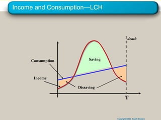 Copyright©2004 South-Western
Income and Consumption—LCH
death
T
Consumption
Income
Dissaving
Saving
 