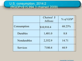Copyright©2004 South-Western
U.S. consumption, 2014:2
(RGDP=$15,994.3 chained 2009)
44.9
14.71
8.8
68.23%
7180.4
2,352.9
1,401.0
$10,910.4
Services
Nondurables
Durables
Consumption
% of GDP
Chained $
billions
 