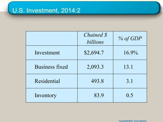 Copyright©2004 South-Western
U.S. Investment, 2014:2
0.5
3.1
13.1
16.9%
83.9
493.8
2,093.3
$2,694.7
Inventory
Residential
Business fixed
Investment
% of GDP
Chained $
billions
 
