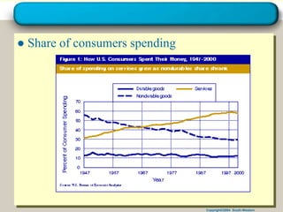 Copyright©2004 South-Western
● Share of consumers spending
 