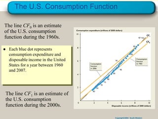 Copyright©2004 South-Western
● Each blue dot represents
consumption expenditure and
disposable income in the United
States for a year between 1960
and 2007.
The U.S. Consumption Function
The line CF0 is an estimate
of the U.S. consumption
function during the 1960s.
The line CF1 is an estimate of
the U.S. consumption
function during the 2000s.
 