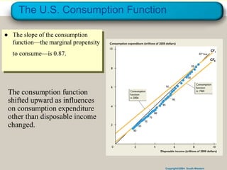 Copyright©2004 South-Western
● The slope of the consumption
function—the marginal propensity
to consume—is 0.87.
The U.S. Consumption Function
The consumption function
shifted upward as influences
on consumption expenditure
other than disposable income
changed.
 