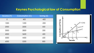 Complete Macro Economics: Consumption Function | PDF