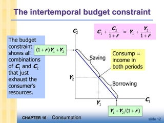 CHAPTER 16 Consumption slide 12
The budget
constraint
shows all
combinations
of C1 and C2
that just
exhaust the
consumer’s
resources.
The intertemporal budget constraint
C1
C2
1 2 (1 )
Y Y r
 
1 2
(1 )
r Y Y
 
Y1
Y2
Borrowing
Saving
Consump =
income in
both periods
2 2
1 1
1 1
C Y
C Y
r r
  
 
 