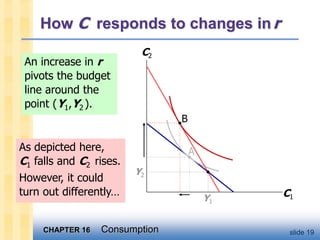 CHAPTER 16 Consumption slide 19
A
An increase in r
pivots the budget
line around the
point (Y1,Y2 ).
How C responds to changes inr
C1
C2
Y1
Y2
A
B
As depicted here,
C1 falls and C2 rises.
However, it could
turn out differently…
 