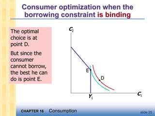 CHAPTER 16 Consumption slide 25
The optimal
choice is at
point D.
But since the
consumer
cannot borrow,
the best he can
do is point E.
Consumer optimization when the
borrowing constraint is binding
C1
C2
Y1
D
E
 