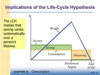 CHAPTER 16 Consumption slide 30
Implications of the Life-Cycle Hypothesis
The LCH
implies that
saving varies
systematically
over a
person’s
lifetime. Saving
Dissaving
Retirement
begins
End
of life
Consumption
Income
$
Wealth
 