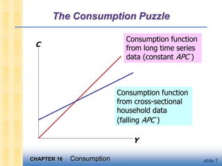 CHAPTER 16 Consumption slide 7
The Consumption Puzzle
C
Y
Consumption function
from long time series
data (constant APC )
Consumption function
from cross-sectional
household data
(falling APC )
 