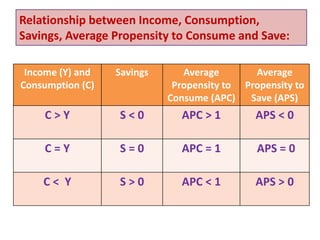 Apc Calculation Consumption and investment function | PDF