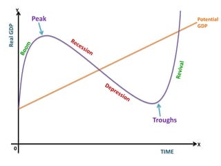 Consumption and investment function | PDF