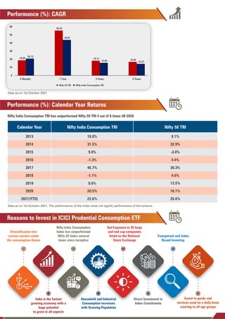 Performance (%): Calendar Year Returns
Data as on 1st October 2021. The performance of the index does not signify performance of the scheme
Nifty India Consumption TRI has outperformed Nifty 50 TRI 4 out of 8 times till 2020
2013 10.8% 8.1%
2014 31.5% 32.9%
2015 9.0% -3.0%
2016 -1.3% 4.4%
2017 46.7% 30.3%
2018 -1.1% 4.6%
13.5%
16.1%
26.6%
2019
2020
2021(YTD)
0.6%
20.5%
22.6%
Calendar Year Nifty India Consumption TRI Nifty 50 TRI
Reasons to Invest in ICICI Prudential Consumption ETF
Diversification into
various sectors under
the consumption theme
India is the fastest
growing economy with a
huge potential
to grow in all aspects
Nifty India Consumption
Index has outperformed
Nifty 50 Index several
times since inception
Household and Industrial
Consumption increases
with Growing Population
Direct Investment in
Index Constituents
Invest in goods and
services used on a daily basis
catering to all age groups
Get Exposure to 30 large
and mid cap companies
listed on the National
Stock Exchange
Transparent and Index
Based Investing
0
10
20
30
40
50
60
6 Months
Nifty 50 TRI Nifty India Consumption TRI
18.80
20.72
55.43
43.91
18.14
15.60 16.69
14.37
1 Year 3 Years 5 Years
Performance (%): CAGR
Data as on 1st October 2021
 