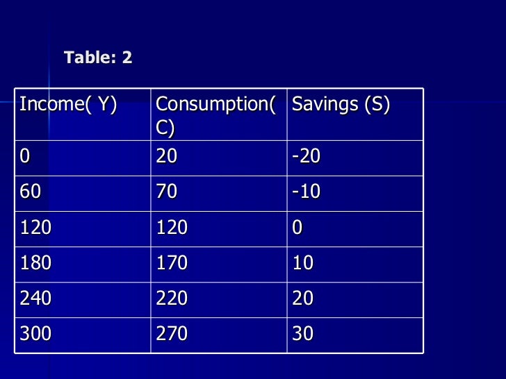 Consumption Function Consumption Function
