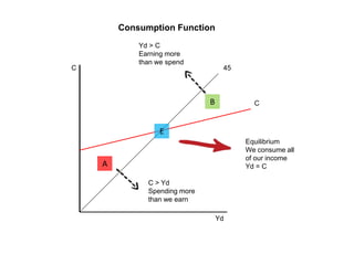 Consumption function | PPTX