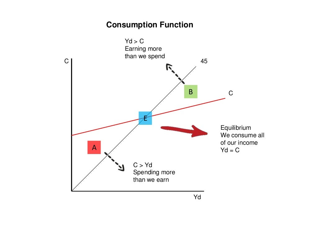 Consumption function